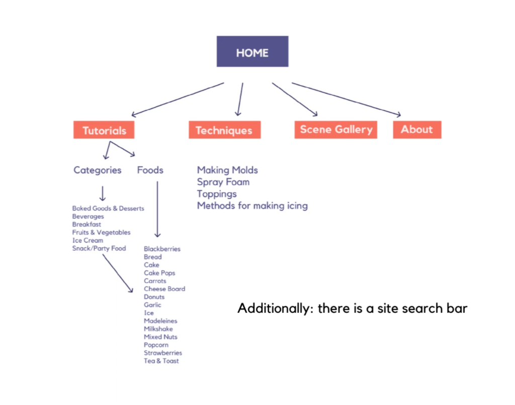 A comprehensive website sitemap for FoodCreations.com, illustrating a multi-level information architecture. The diagram shows the hierarchical relationship between the global navigation, categorized taxonomy, and individual content nodes.
